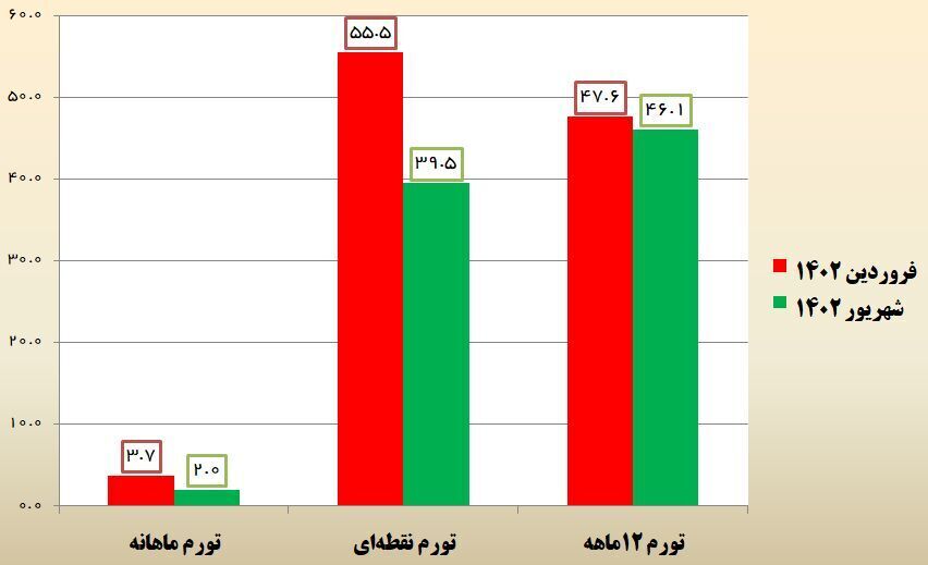 رشد اقتصادی هم‌زمان با کنترل نرخ تورم در نیمه اول ۱۴۰۲/ چشم‌انداز نیمه دوم چگونه است؟