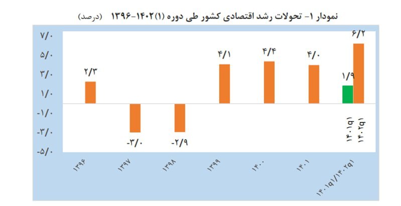 رشد اقتصادی هم‌زمان با کنترل نرخ تورم در نیمه اول ۱۴۰۲/ چشم‌انداز نیمه دوم چگونه است؟