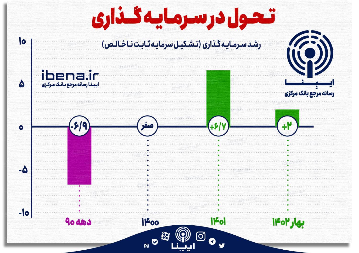 رشد اقتصادی هم‌زمان با کنترل نرخ تورم در نیمه اول ۱۴۰۲/ چشم‌انداز نیمه دوم چگونه است؟
