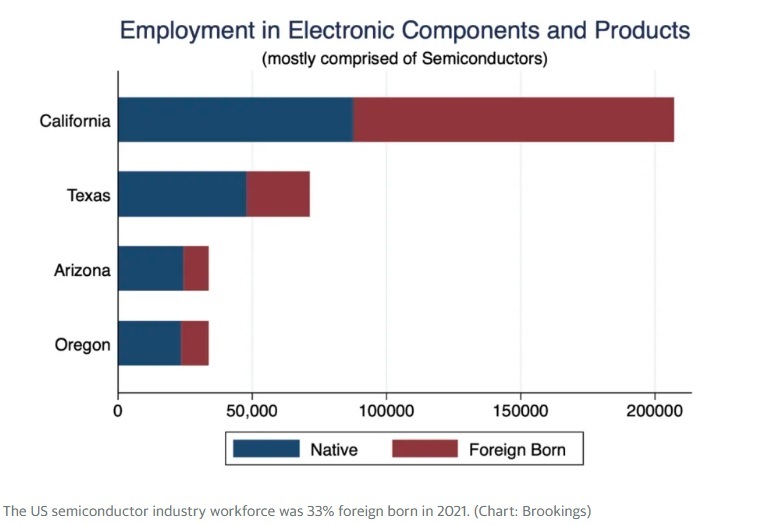 رویای بومی‌سازی صنعت نیمه‌رسانا آمریکا نقش بر آب خواهد شد؟