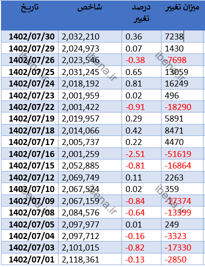 شاخص کل بورس مهر ماه را با سبز پوشی پشت سر گذاشت شاخص کل بورس مهر ماه را با سبز پوشی پشت سر گذاشت
