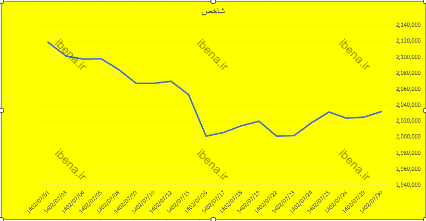 شاخص کل بورس مهر ماه را با سبز پوشی پشت سر گذاشت شاخص کل بورس مهر ماه را با سبز پوشی پشت سر گذاشت