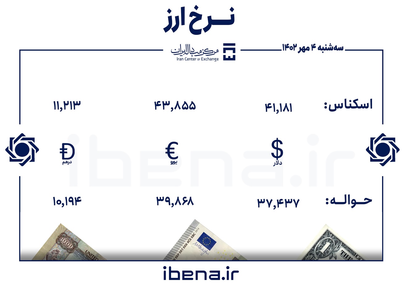 قیمت دلار و یورو در مرکز مبادله ایران؛ سه‌شنبه ۴ مهر