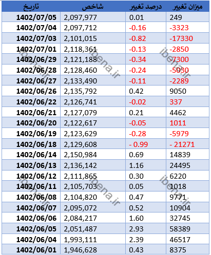 شاخص کل بورس با سبز پوشی به استراحت پایان هفته رفت/ تقویت ۰.۳۹ درصدی فرابورس