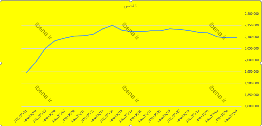 شاخص کل بورس با سبز پوشی به استراحت پایان هفته رفت/ تقویت ۰.۳۹ درصدی فرابورس