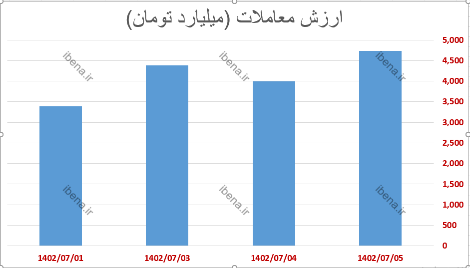 استراحت بورس پس از یک دوره صعود استراحت بورس پس از یک دوره صعود