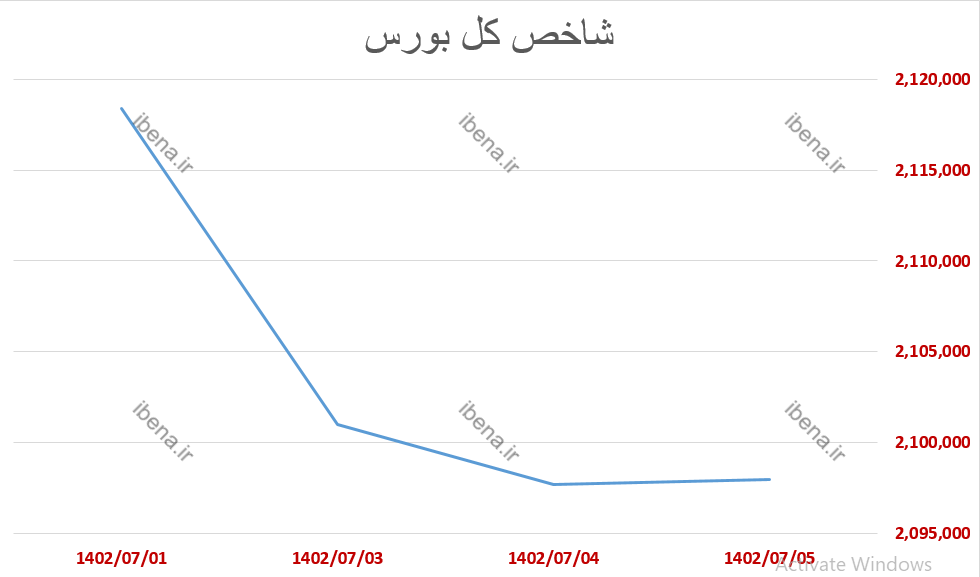 استراحت بورس پس از یک دوره صعود استراحت بورس پس از یک دوره صعود
