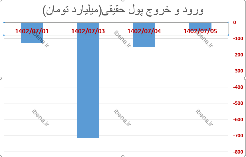 استراحت بورس پس از یک دوره صعود استراحت بورس پس از یک دوره صعود