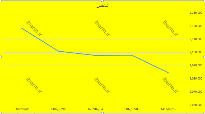 افت هشت هزار واحدی شاخص کل بورس افت هشت هزار واحدی شاخص کل بورس