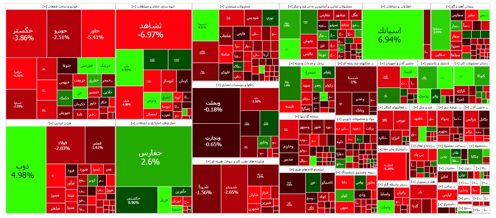 افت ۰.۸۳ درصدی شاخص کل بورس افت ۰.۸۳ درصدی شاخص کل بورس