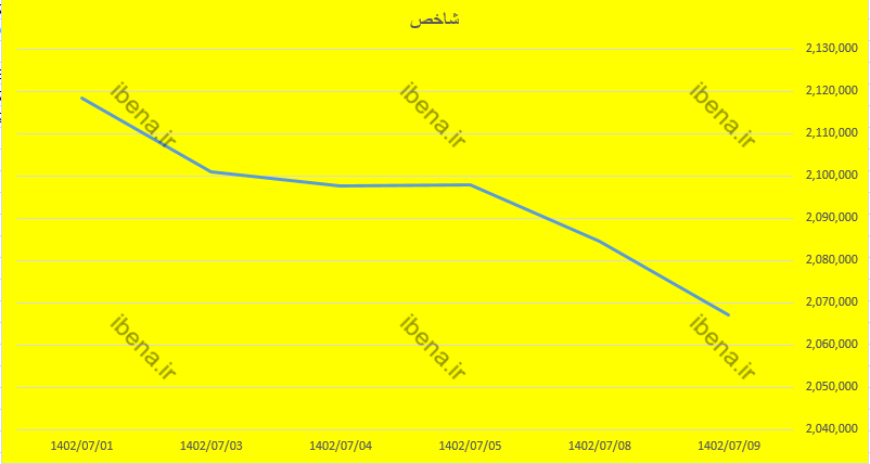 افت ۰.۸۳ درصدی شاخص کل بورس افت ۰.۸۳ درصدی شاخص کل بورس