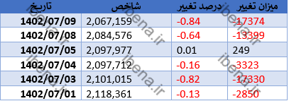 افت ۰.۸۳ درصدی شاخص کل بورس افت ۰.۸۳ درصدی شاخص کل بورس