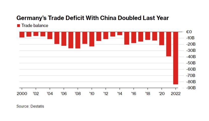 تشدید فزآینده ناترازی تجاری آلمان با چین