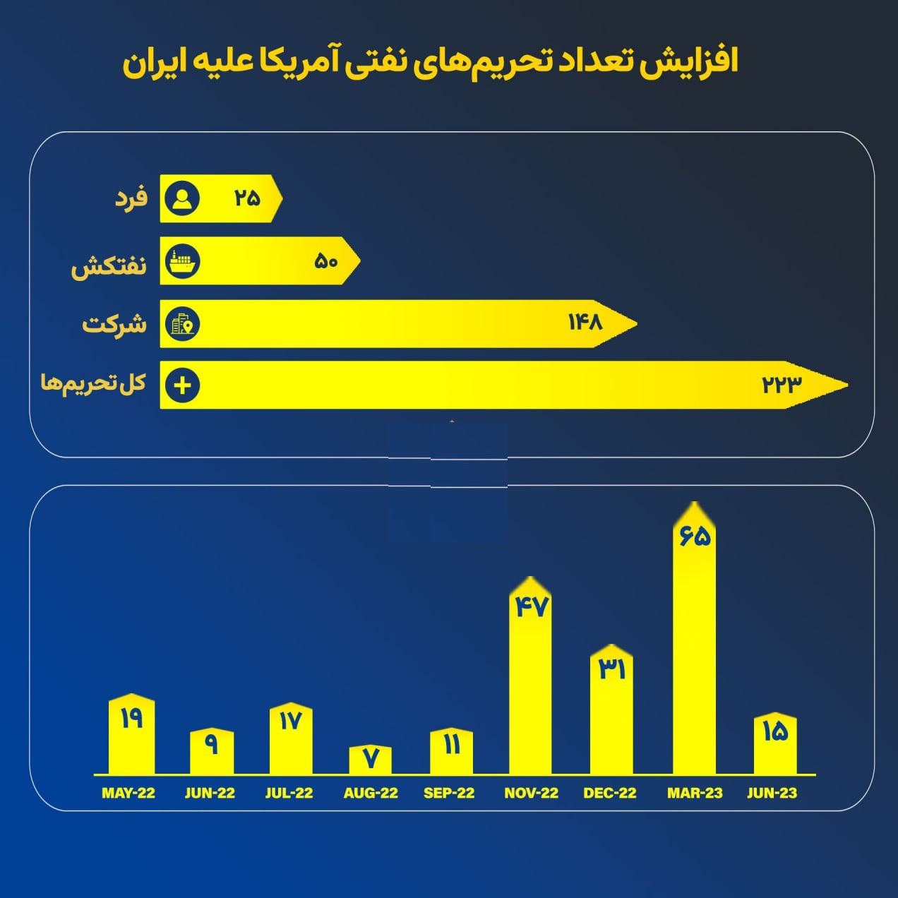 ذخایر نفتی بدون مشتری و شناور روی آب ایران صفر شد