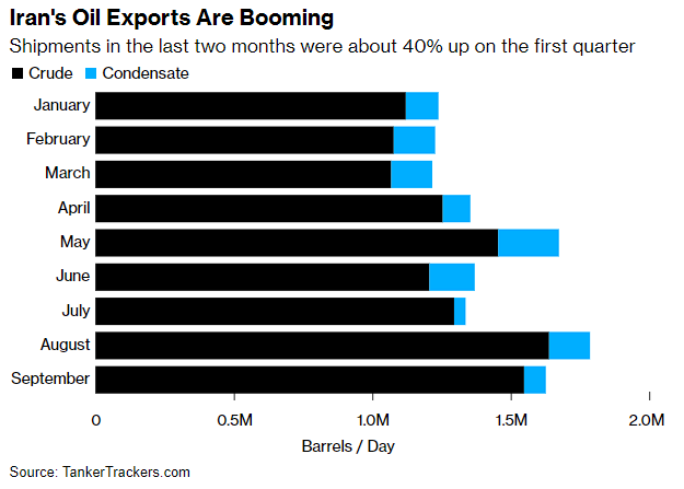 ذخایر نفتی بدون مشتری و شناور روی آب ایران صفر شد