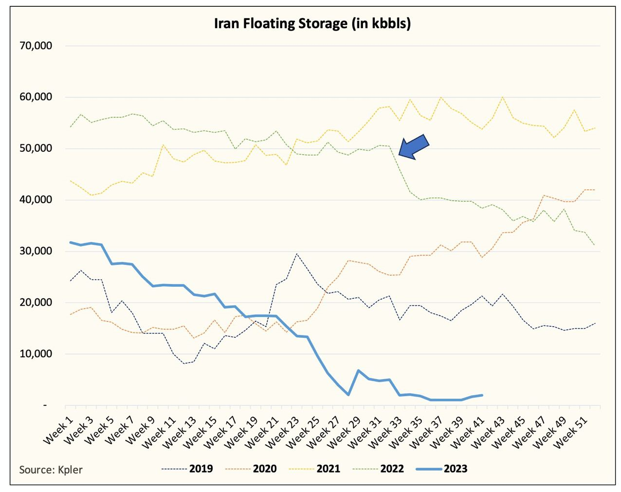 ذخایر نفتی بدون مشتری و شناور روی آب ایران صفر شد