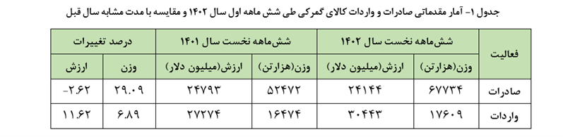 بررسی تحولات تجاری کشور در نیمه نخست سال ۱۴۰۲ بررسی تحولات تجاری کشور در نیمه نخست سال ۱۴۰۲