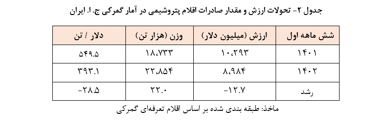 بررسی تحولات تجاری کشور در نیمه نخست سال ۱۴۰۲ بررسی تحولات تجاری کشور در نیمه نخست سال ۱۴۰۲