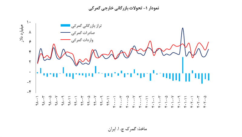بررسی تحولات تجاری کشور در نیمه نخست سال ۱۴۰۲ بررسی تحولات تجاری کشور در نیمه نخست سال ۱۴۰۲