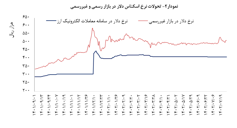 بررسی تحولات تجاری کشور در نیمه نخست سال ۱۴۰۲ بررسی تحولات تجاری کشور در نیمه نخست سال ۱۴۰۲