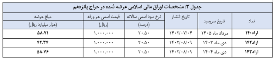 اعلام نتیجه چهاردهمین حراج اوراق مالی اسلامی دولتی و برگزاری حراج پانزدهم در سال ۱۴۰۲