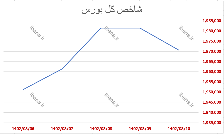 افت ۱.۶ درصدی شاخص کل بورس افت ۱.۶ درصدی شاخص کل بورس