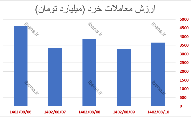 افت ۱.۶ درصدی شاخص کل بورس افت ۱.۶ درصدی شاخص کل بورس