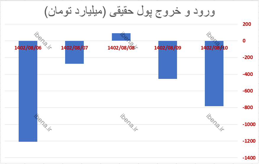 افت ۱.۶ درصدی شاخص کل بورس افت ۱.۶ درصدی شاخص کل بورس
