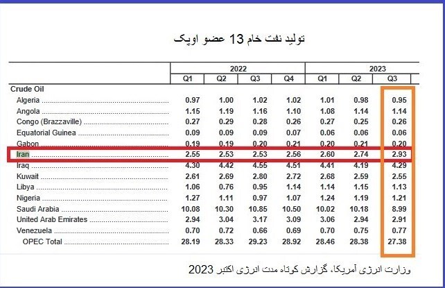 وزارت انرژی آمریکا: ایران با کنار زدن امارات به جایگاه سوم اوپک بازگشت