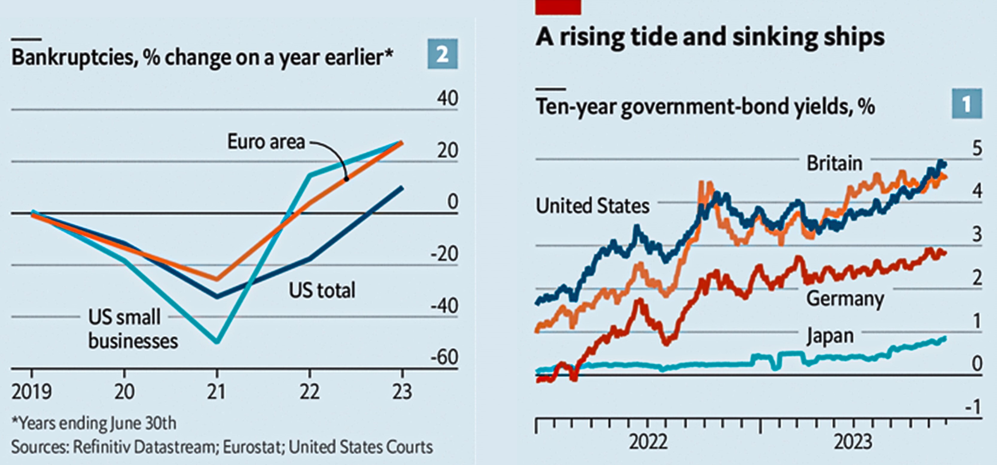 انتظار بازارها از بالا ماندن طولانی نرخهای بهره انتظار بازارها از بالا ماندن طولانی نرخهای بهره