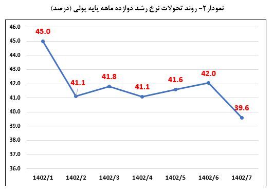 کاهش مجدد نرخ رشد دوازده‌ماهه پایه پولی به ۳۹.۶ درصد و نقدینگی به ۲۶.۴ درصد در مهرماه