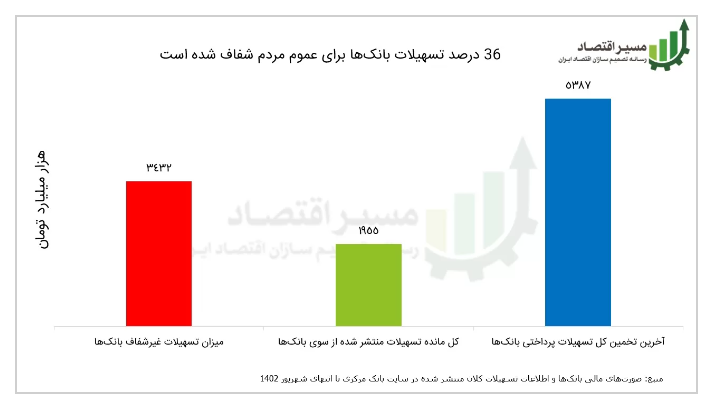 ۱۹۵۵ هزار میلیارد تومان تسهیلات کلان بانکی شفاف شد ۱۹۵۵ هزار میلیارد تومان تسهیلات کلان بانکی شفاف شد