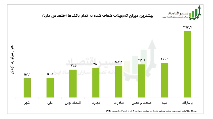 ۱۹۵۵ هزار میلیارد تومان تسهیلات کلان بانکی شفاف شد ۱۹۵۵ هزار میلیارد تومان تسهیلات کلان بانکی شفاف شد