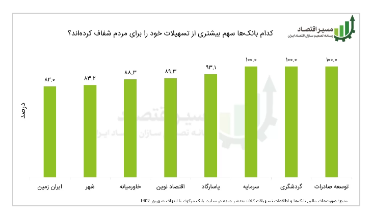 ۱۹۵۵ هزار میلیارد تومان تسهیلات کلان بانکی شفاف شد ۱۹۵۵ هزار میلیارد تومان تسهیلات کلان بانکی شفاف شد