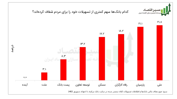 ۱۹۵۵ هزار میلیارد تومان تسهیلات کلان بانکی شفاف شد ۱۹۵۵ هزار میلیارد تومان تسهیلات کلان بانکی شفاف شد