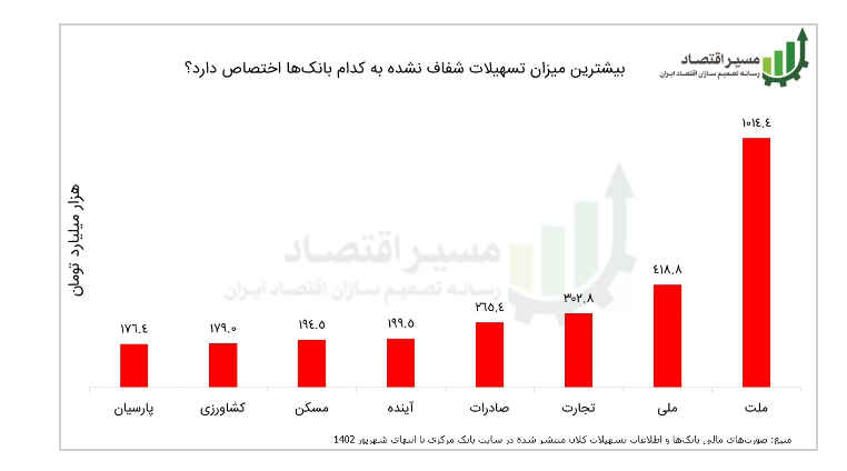 ۱۹۵۵ هزار میلیارد تومان تسهیلات کلان بانکی شفاف شد ۱۹۵۵ هزار میلیارد تومان تسهیلات کلان بانکی شفاف شد