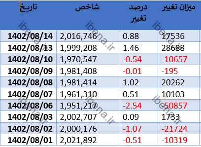 شاخص کل بورس کانال دو میلیون واحدی را با قدرت پس گرفت شاخص کل بورس کانال دو میلیون واحدی را با قدرت پس گرفت