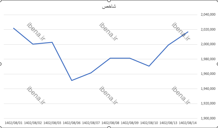 شاخص کل بورس کانال دو میلیون واحدی را با قدرت پس گرفت شاخص کل بورس کانال دو میلیون واحدی را با قدرت پس گرفت