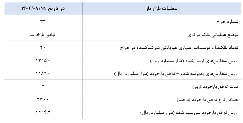 گزارش عملیات اجرایی سیاست پولی