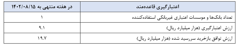 گزارش عملیات اجرایی سیاست پولی