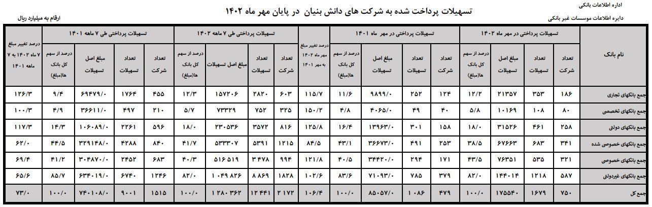 افزایش ۷۳ درصدی تسهیلات پرداختی به شرکت‌های دانش بنیان