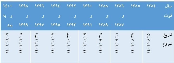 اضافه شدن ۲ بانک به فرایند انتقال سهام عدالت متوفیان اضافه شدن ۲ بانک به فرایند انتقال سهام عدالت متوفیان