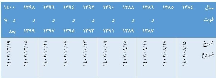 اضافه شدن ۲ بانک به فرایند انتقال سهام عدالت متوفیان