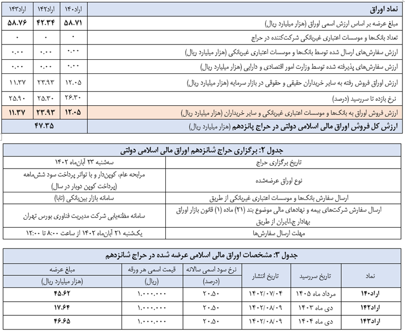 اعلام نتیجه پانزدهمین حراج اوراق مالی اسلامی دولتی و برگزاری حراج شانزدهم در سال ۱۴۰۲ اعلام نتیجه پانزدهمین حراج اوراق مالی اسلامی دولتی و برگزاری حراج شانزدهم در سال ۱۴۰۲