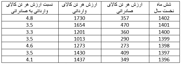 علت کسری تراز تجاری ۶ میلیارد دلاری چه بود؟