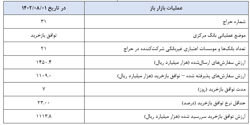 مدیریت بازار بین بانکی با ۱۱۱ همت توافق بازخرید