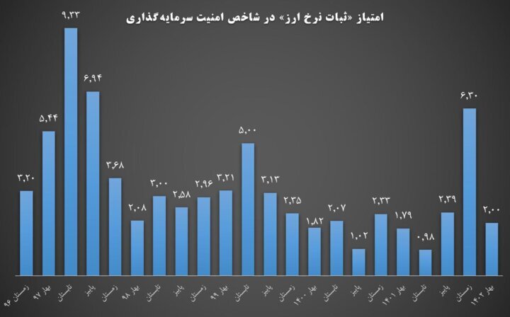 تاثیر چشمگیر سیاست تثبیت در بهبود امنیت سرمایه‌گذاری