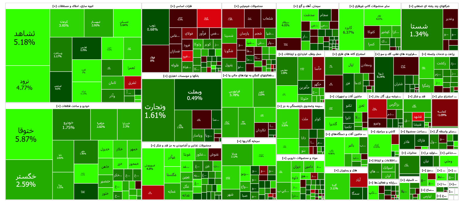 شاخص کل هم وزن کانال ۷۰۰ هزار واحدی را پس گرفت شاخص کل هم وزن کانال ۷۰۰ هزار واحدی را پس گرفت