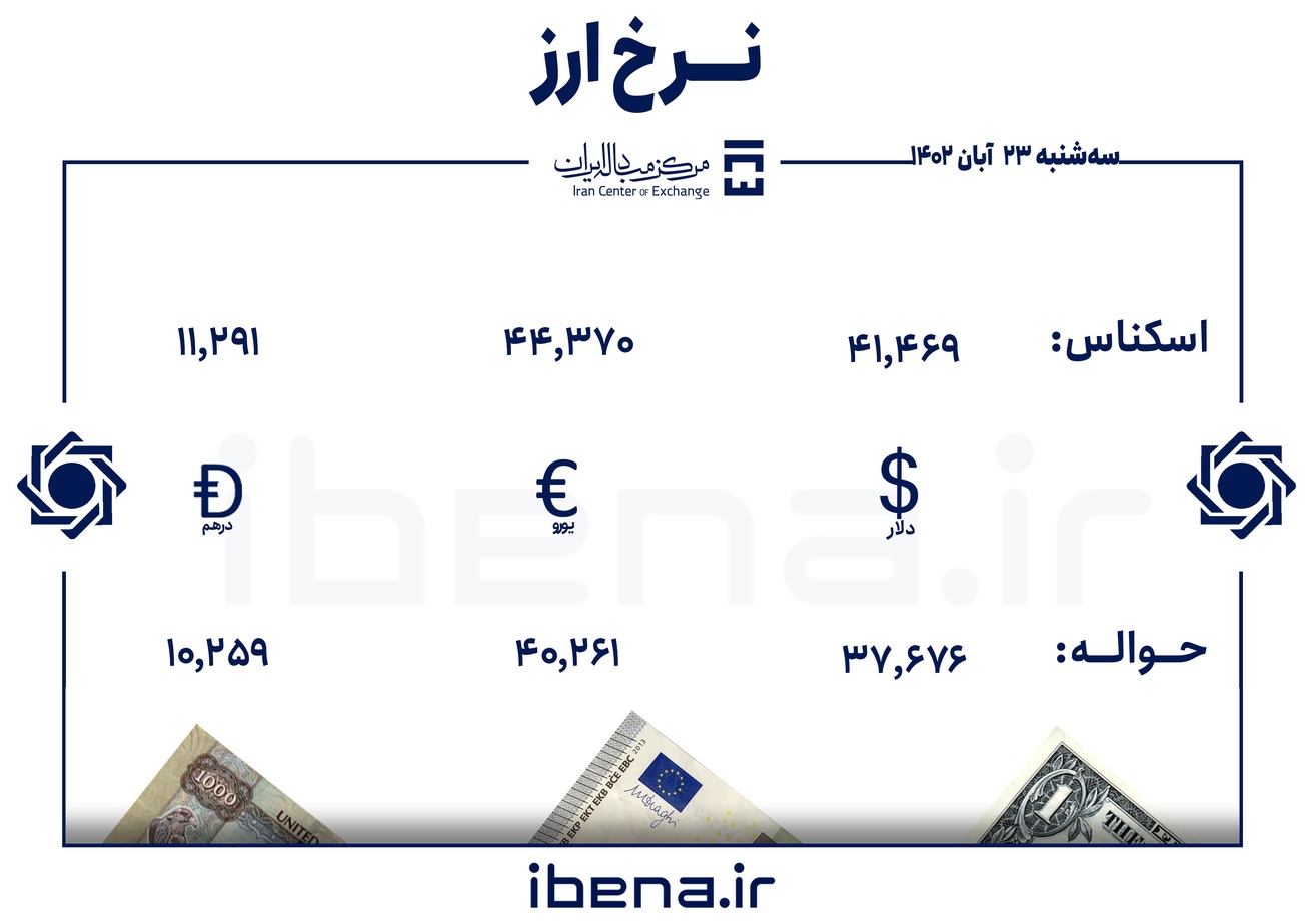 قیمت دلار و یورو در مرکز مبادله ایران؛ سه‌شنبه ۲۳ آبان