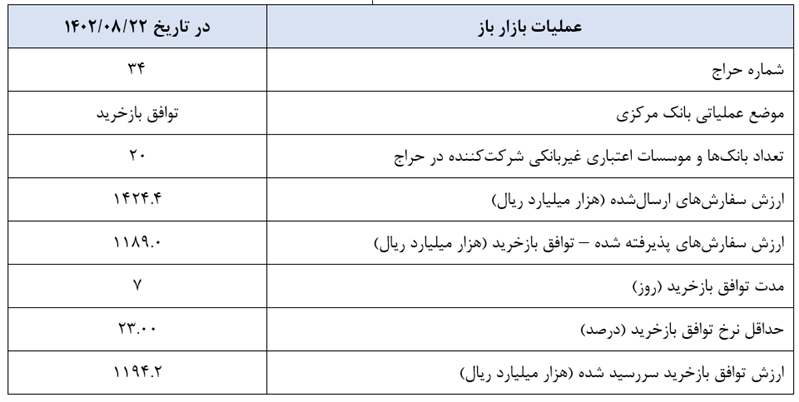 گزارش عملیات اجرایی سیاست پولی